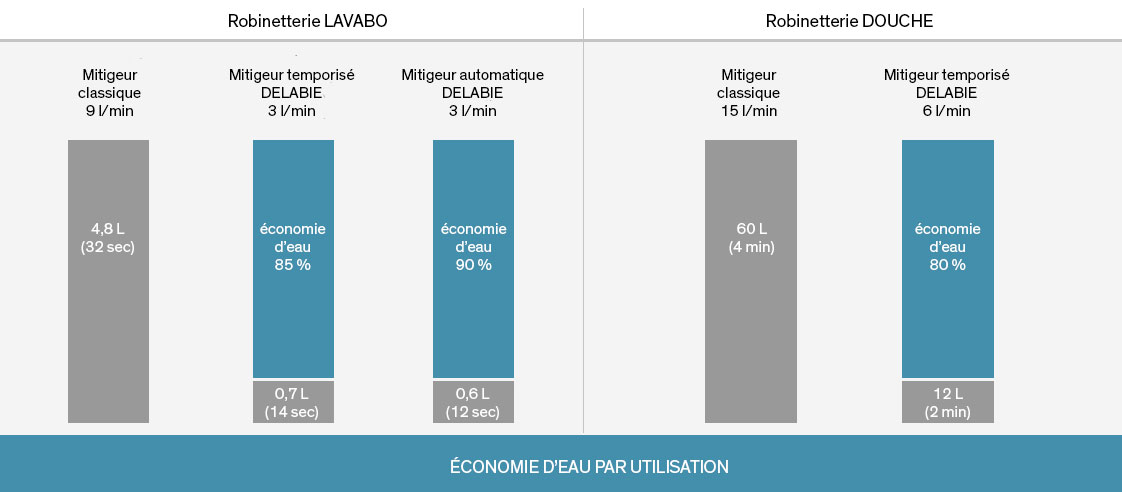 Economie d'eau